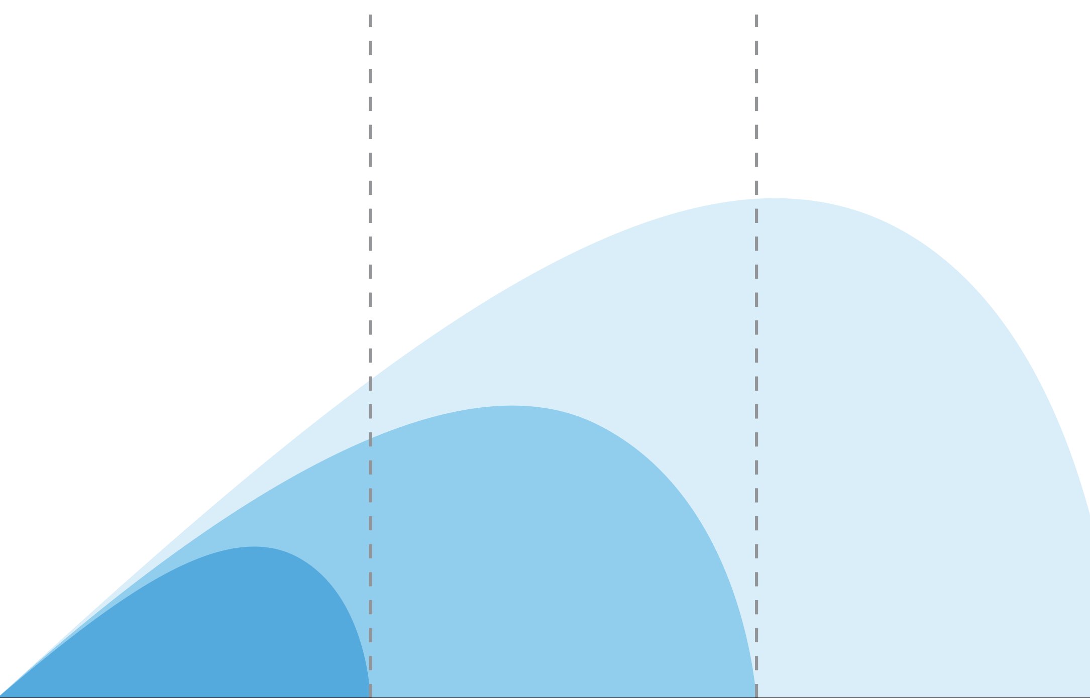 Three nested curves rising across dashed dividers, the shape used to describe innovation horizons.
