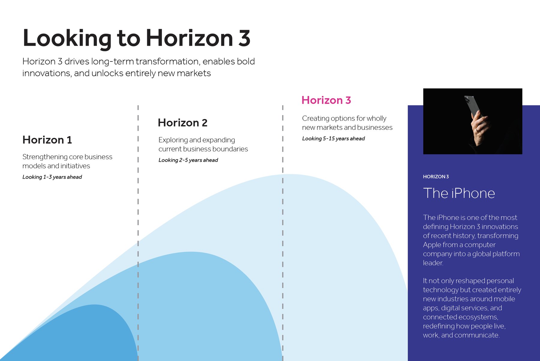 A Looking to Horizon 3 diagram showing three nested curves, with Horizon 1 looking one to three years ahead, Horizon 2 two to five years, and Horizon 3 five to fifteen years, illustrated by the iPhone.