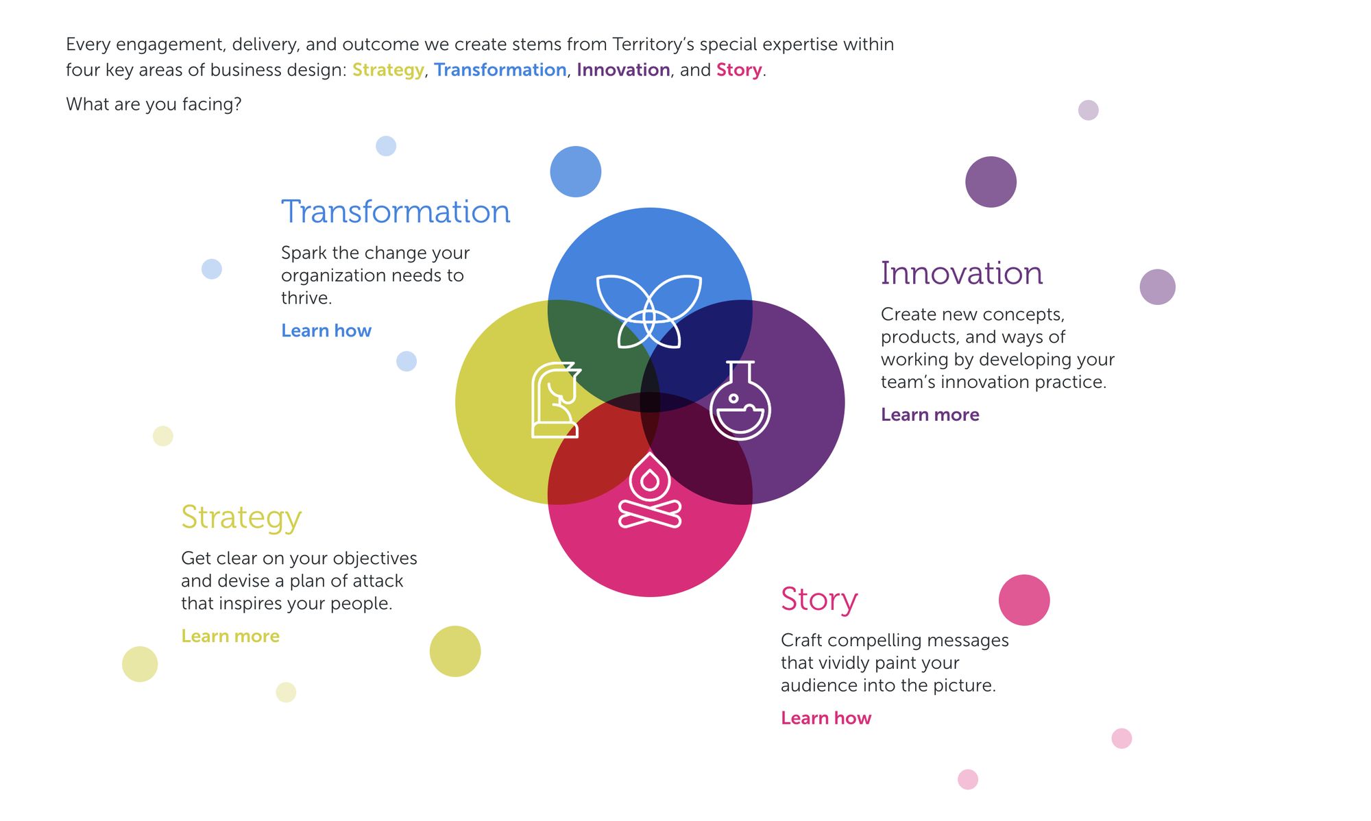 A four-circle Venn diagram of Territory practices, Strategy in yellow, Transformation in blue, Innovation in purple, and Story in pink, overlapping at the centre.